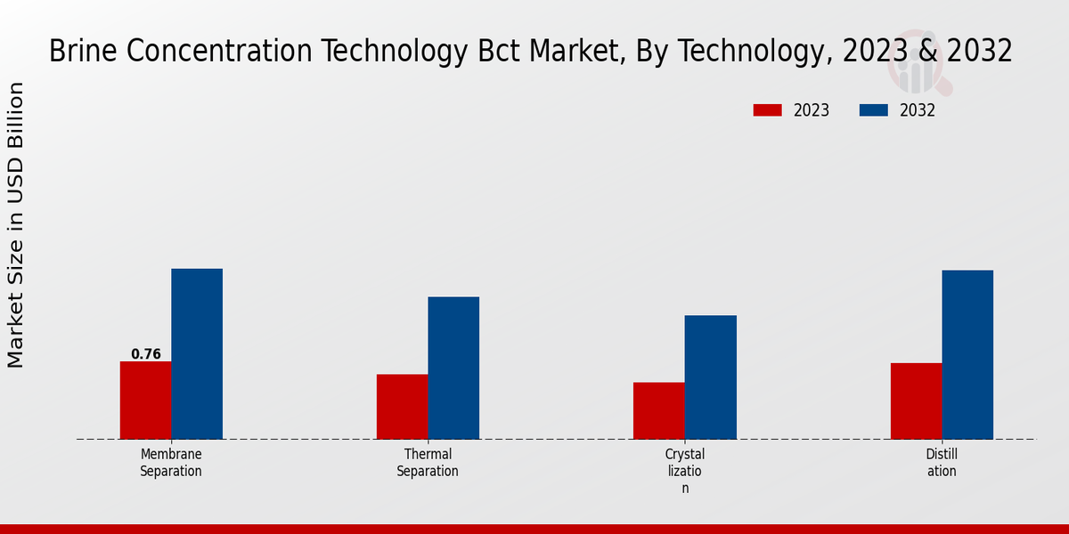 Brine Concentration Technology Bct Market Technology