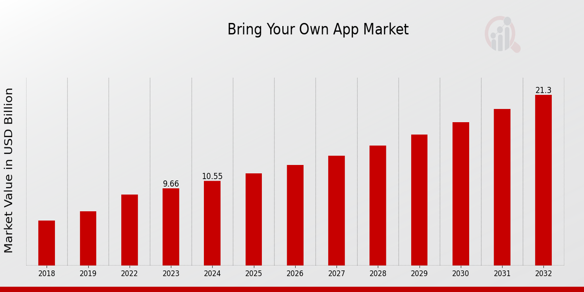 Bring Your Own App Market Overview