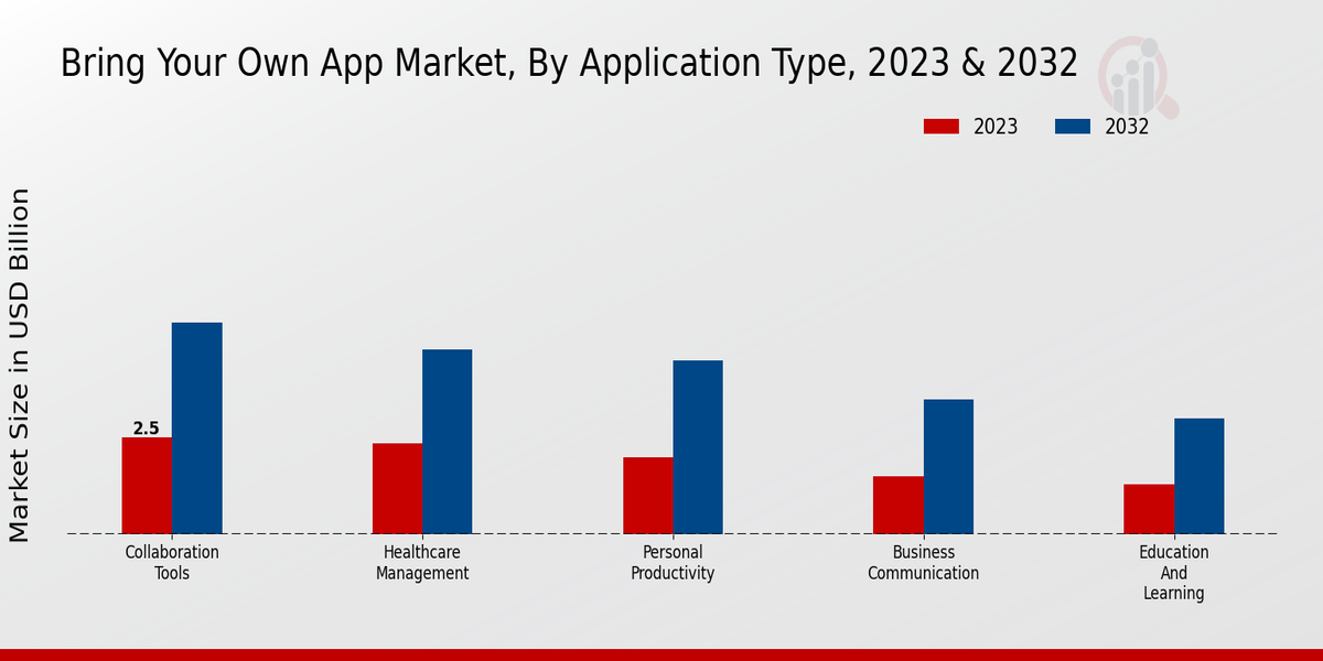 Bring Your Own App Market Type Insights