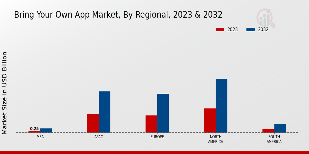 Bring Your Own App Market Regional Insights