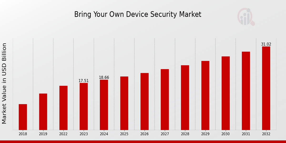 Bring Your Own Device Security Market