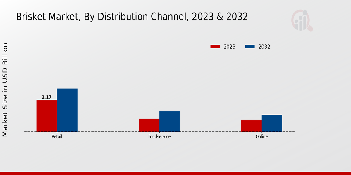 Brisket Market By Distribution Channel