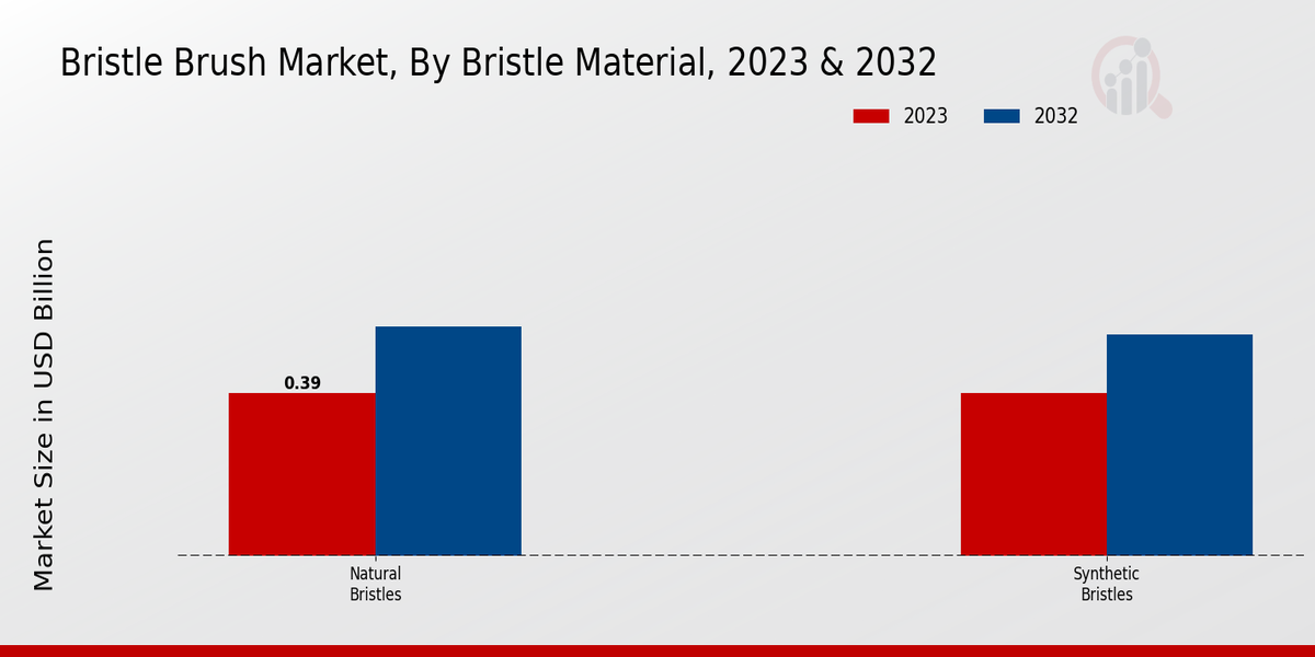 Bristle Brush Market Bristle Material Insights