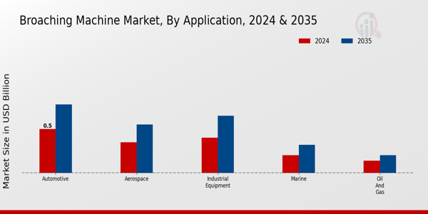 Broaching Machine Market Application Insights  