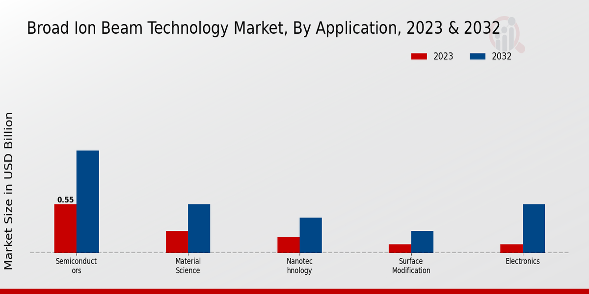 Broad Ion Beam Technology Market Application Insights  