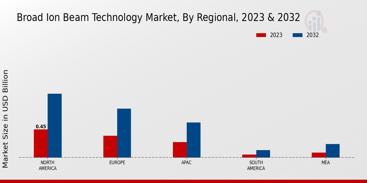 Broad Ion Beam Technology Market Regional Insights  