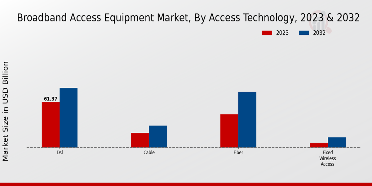 Broadband Access Equipment Market Access Technology Insights