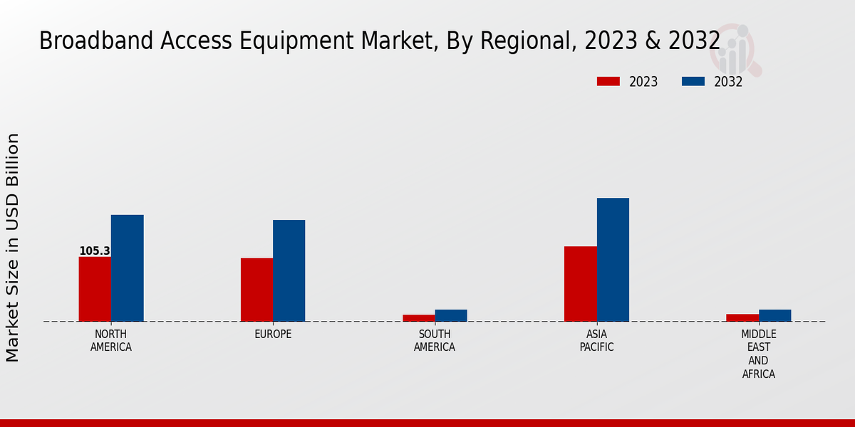 Broadband Access Equipment Market Regional Insights