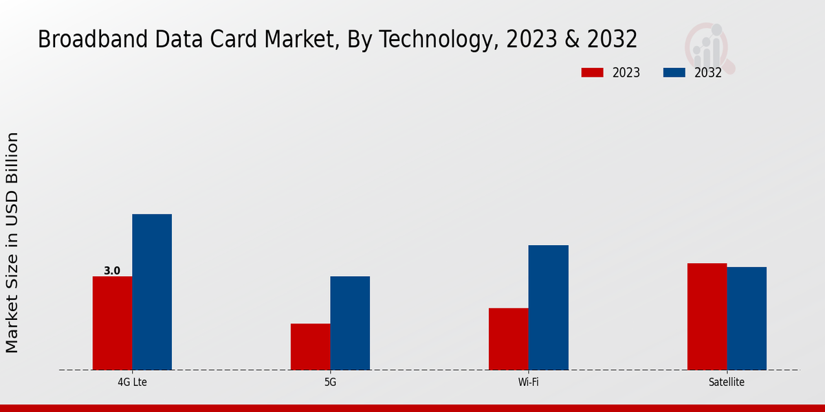 Broadband Data Card Market Technology Insights