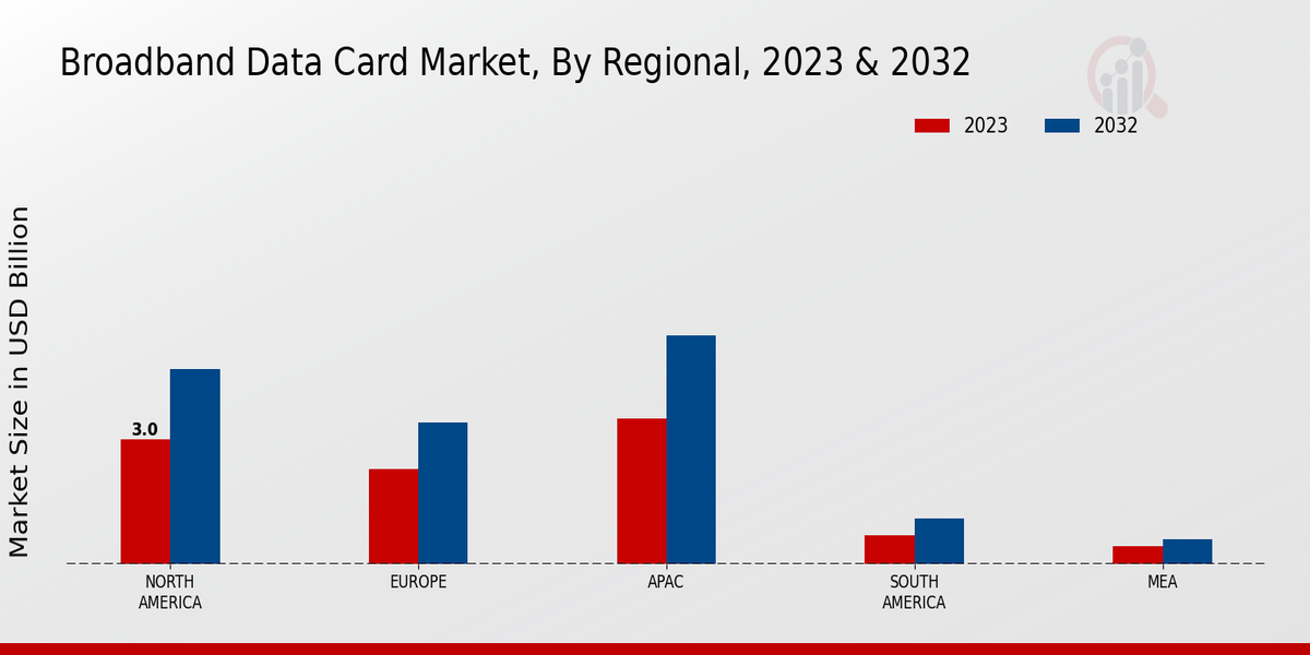 Broadband Data Card Market Regional Insights