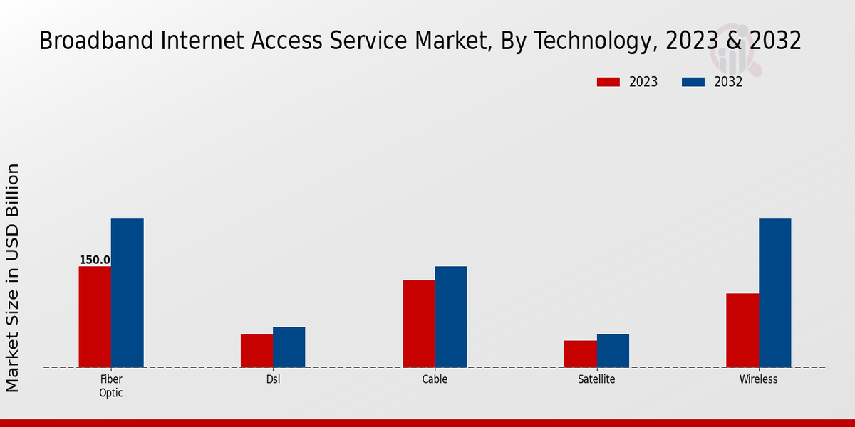 Broadband Internet Access Service Market Technology Insights