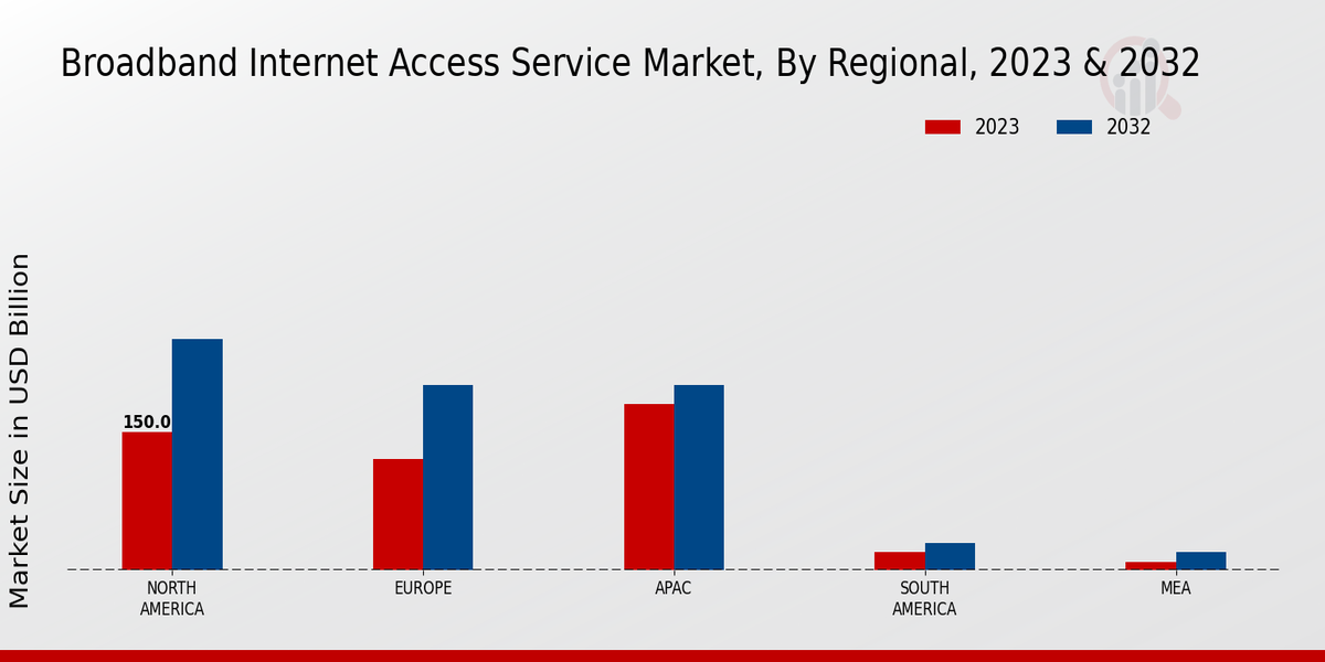 Broadband Internet Access Service Market Regional Insights