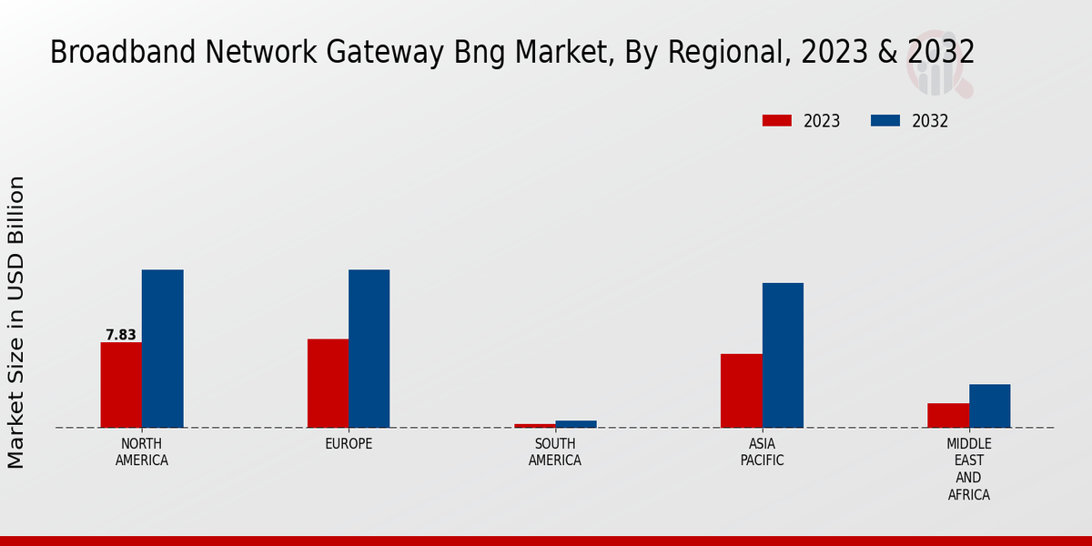 Broadband Network Gateway (BNG) Market Regional Insights