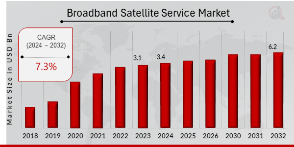 Descripción general del mercado mundial de servicios satelitales de banda ancha