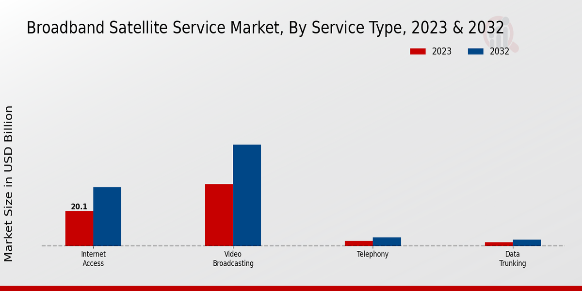 Aperçu du type de service du marché des services par satellite à large bande