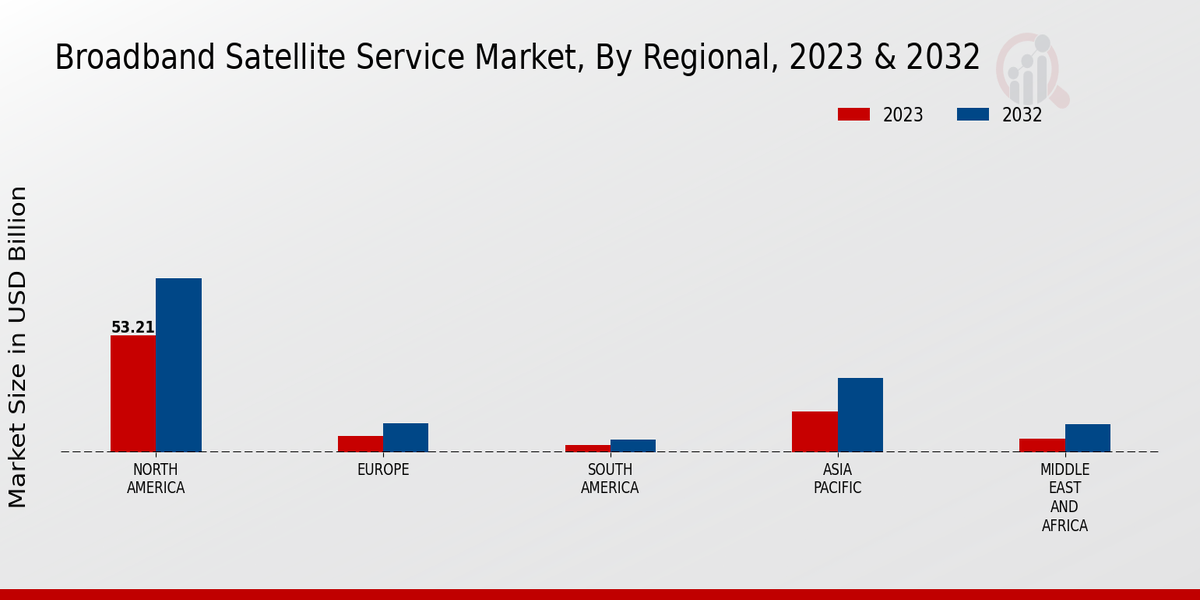 Aperçu régional du marché des services à large bande par satellite