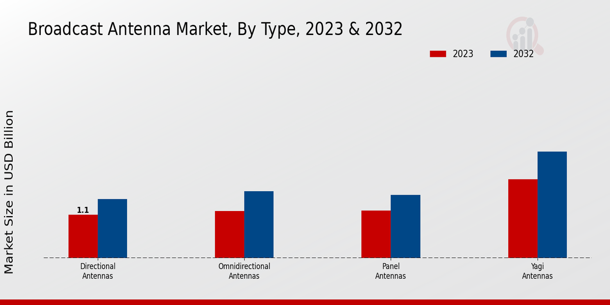 Broadcast Antenna Market Type Insights