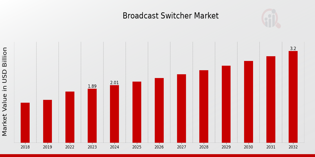 Broadcast Switcher Market Overview