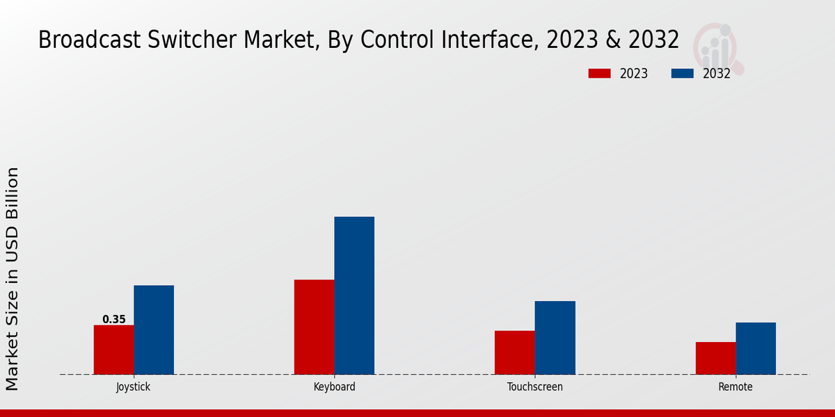 Broadcast Switcher Market Inisghts