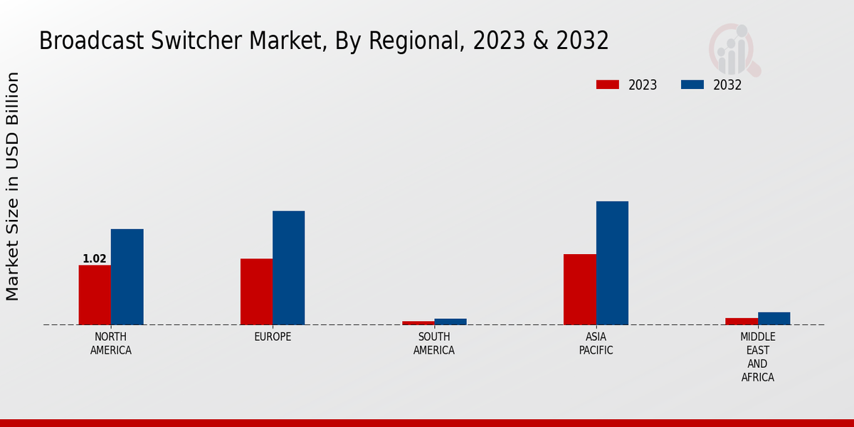 Broadcast Switcher Market Regional Insights