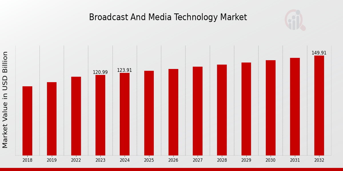 Broadcast and Media Technology Market Overview