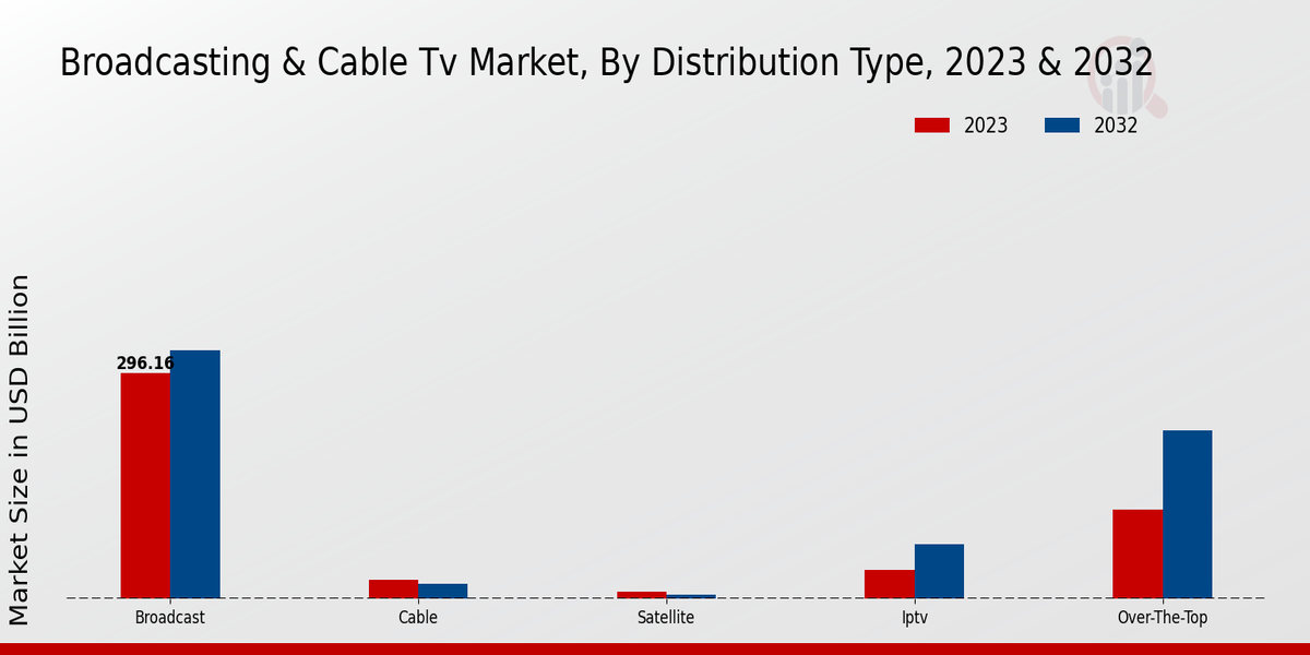 Broadcasting Cable TV Market Distribution Type Insights