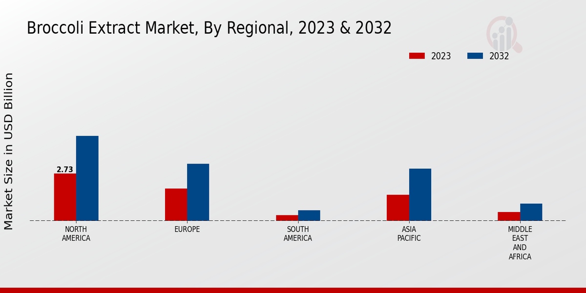 Broccoli Extract Market Regional Insights   