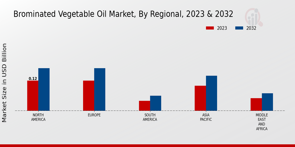 Brominated Vegetable Oil Market By Regional