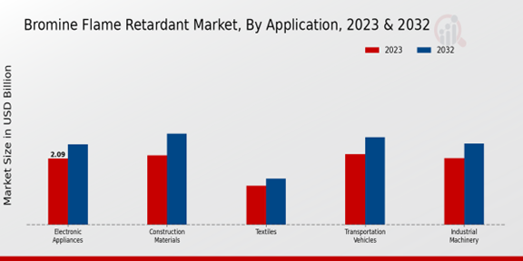 Bromine Flame Retardant Market Application