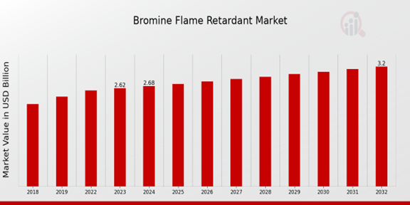 Bromine Flame Retardant Market Overview