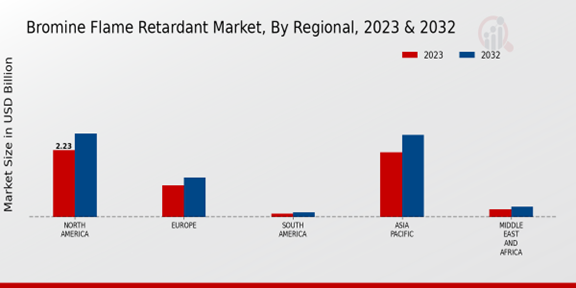 Bromine Flame Retardant Market Regional