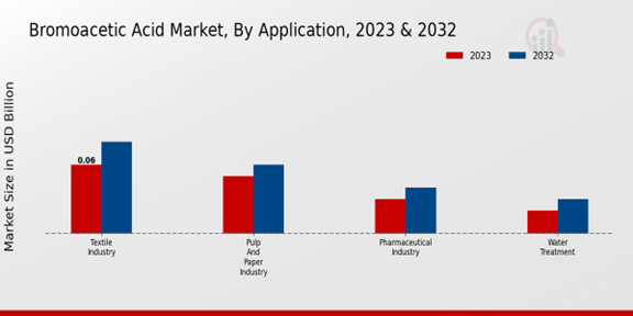 Bromoacetic Acid Market Application