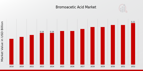 Bromoacetic Acid Market Overview