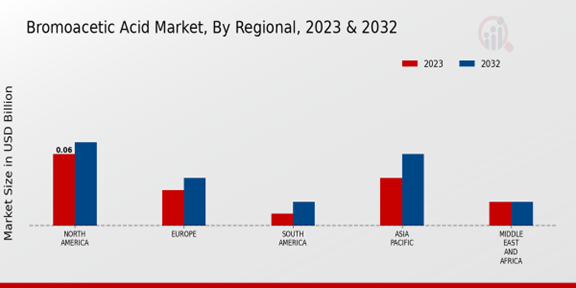 Bromoacetic Acid Market Regional