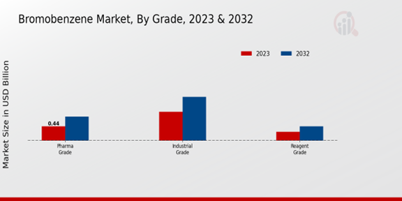 Bromobenzene Market Grade