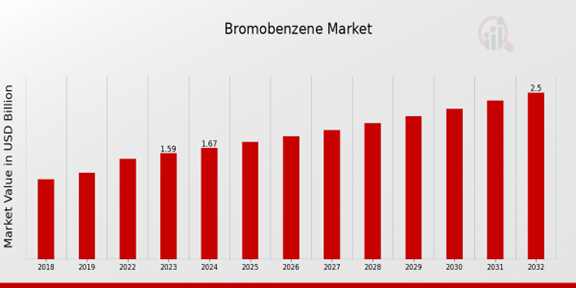 Bromobenzene Market Overview