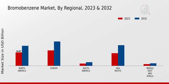 Bromobenzene Market Regional