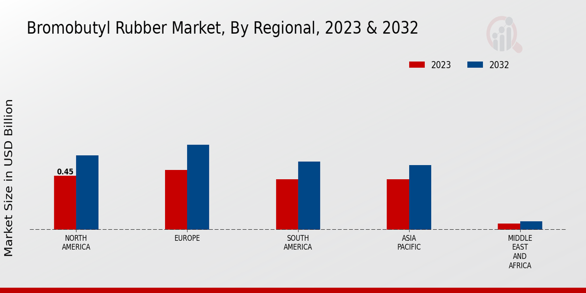 Bromobutyl Rubber Market Regional Insights