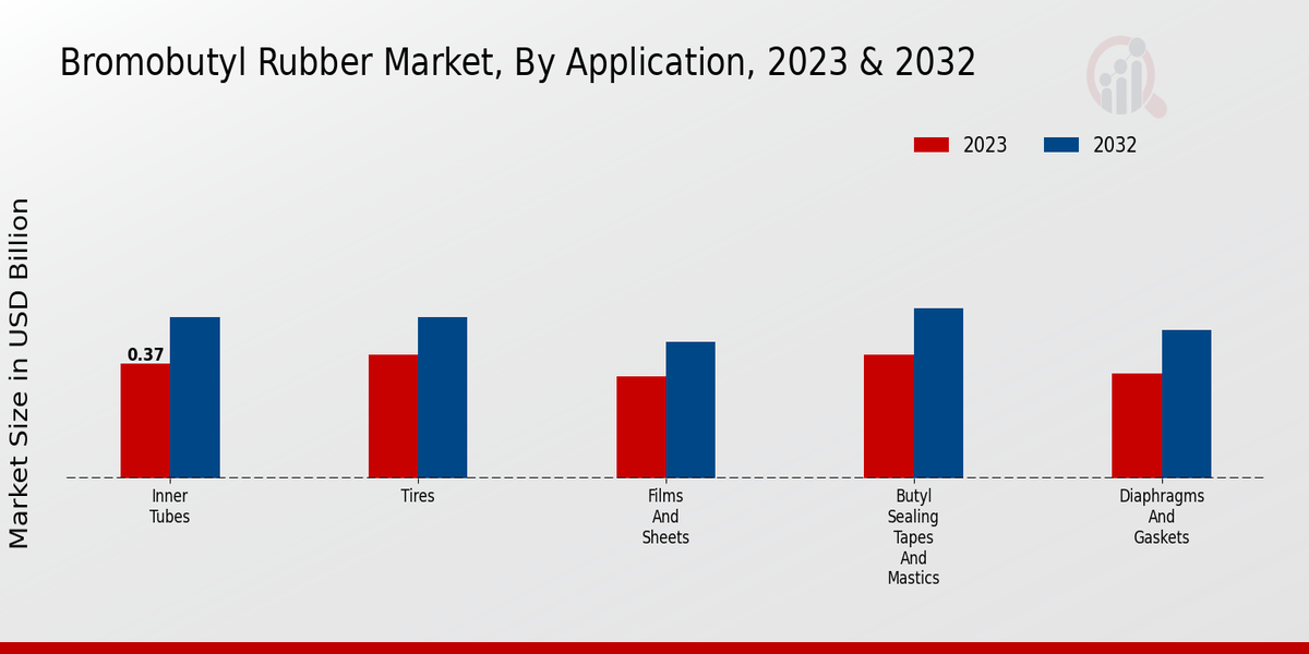 Bromobutyl Rubber Market Segment Insights