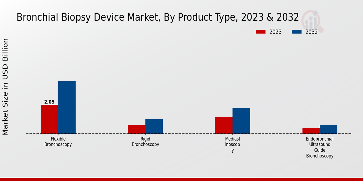 Bronchial Biopsy Device Market Product Type Insights