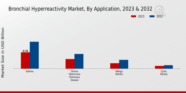 Bronchial Hyperreactivity Market Application Insights