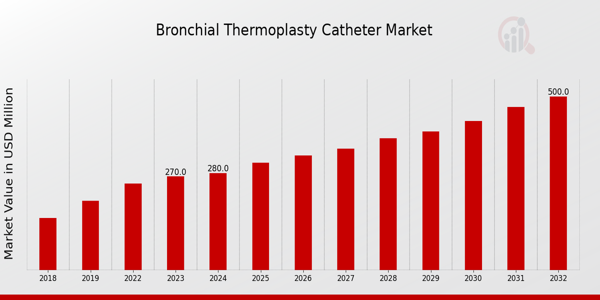 Bronchial Thermoplasty Catheter Market Overview