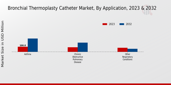 Bronchial Thermoplasty Catheter Market Application Insights  