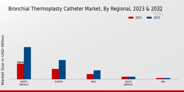 Bronchial Thermoplasty Catheter Market Regional Insights  