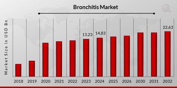 Bronchitis Market