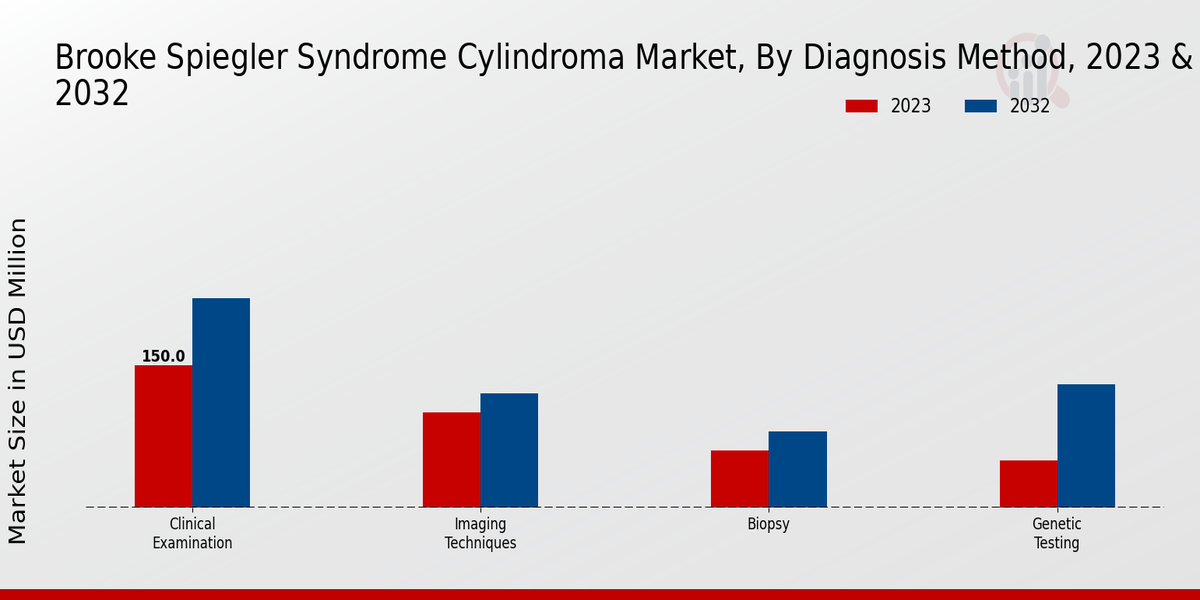 Brooke Spiegler Syndrome Cylindroma Market By Diagnosis Method 