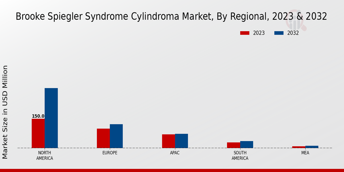 Brooke Spiegler Syndrome Cylindroma Market By Regional 