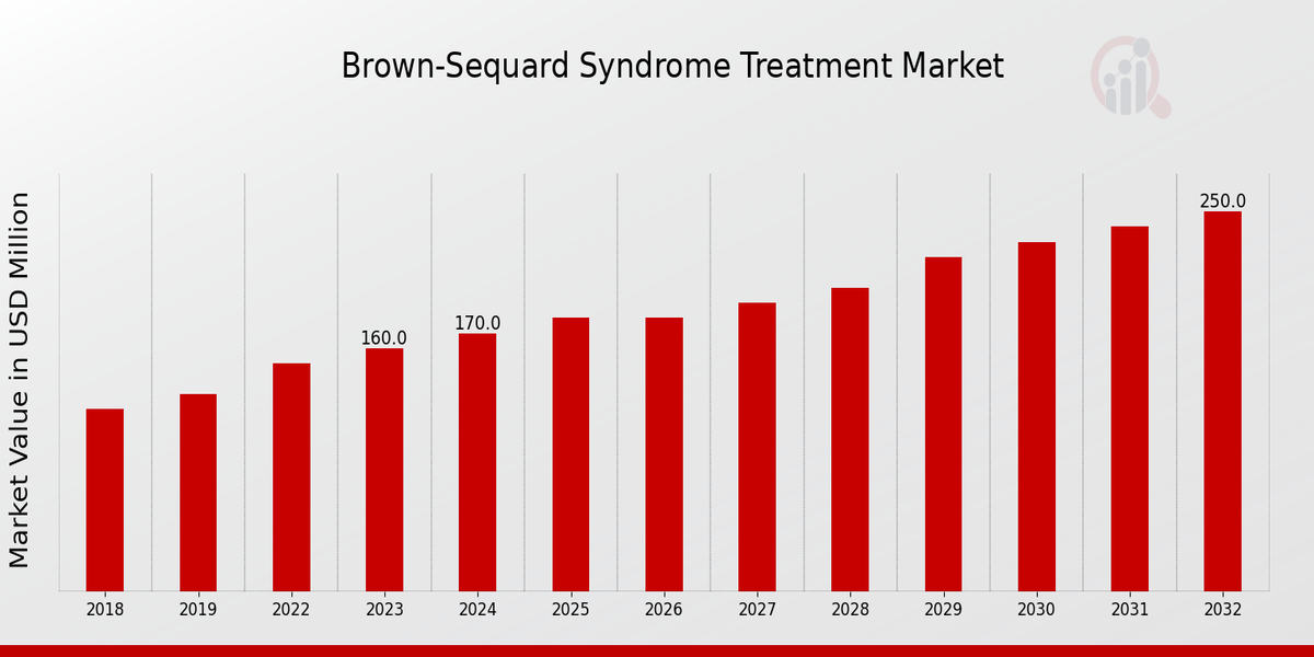 Brown-Sequard Syndrome Treatment Market Overview