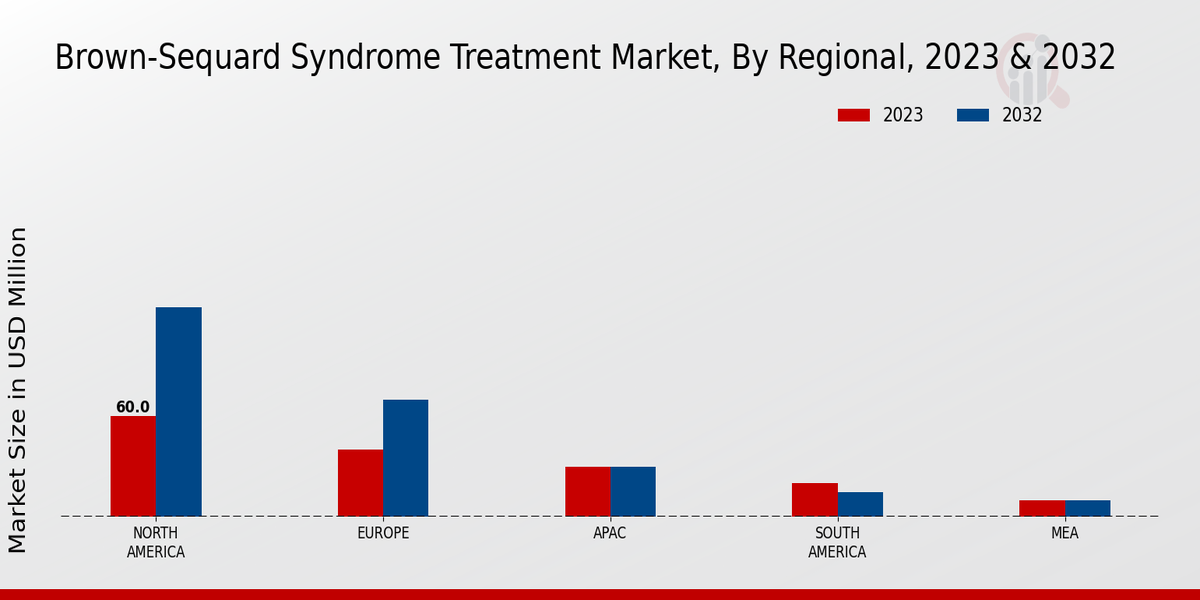 Brown-Sequard Syndrome Treatment Market Regional Insights