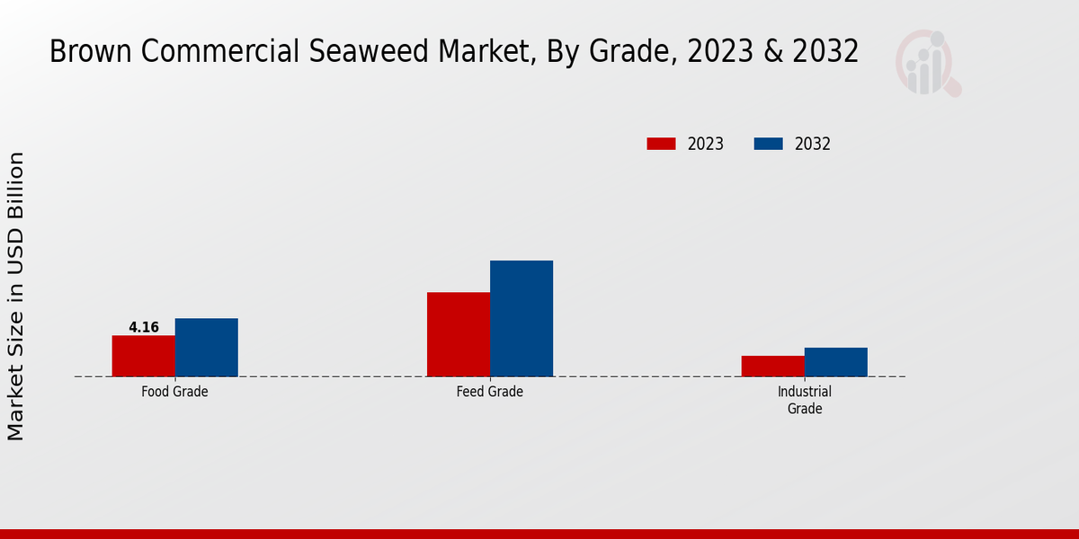 Brown Commercial Seaweed Market By Grade